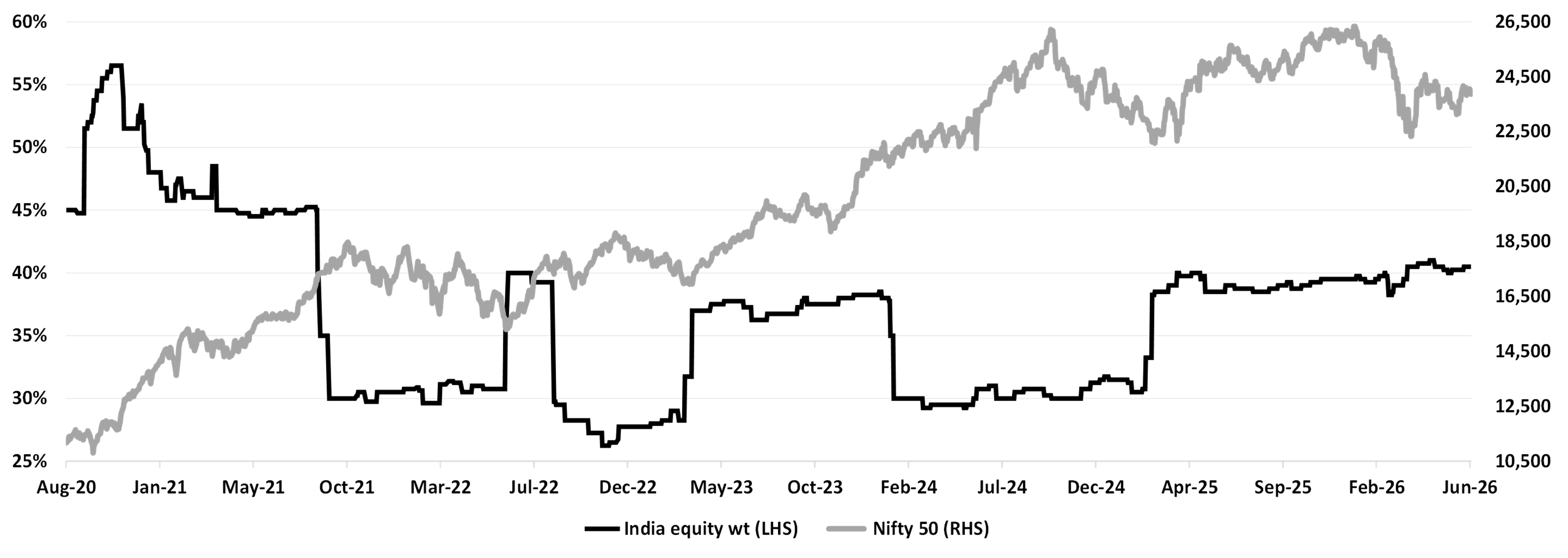 Image showing Change in Equity Weight in DV Model Portfolio